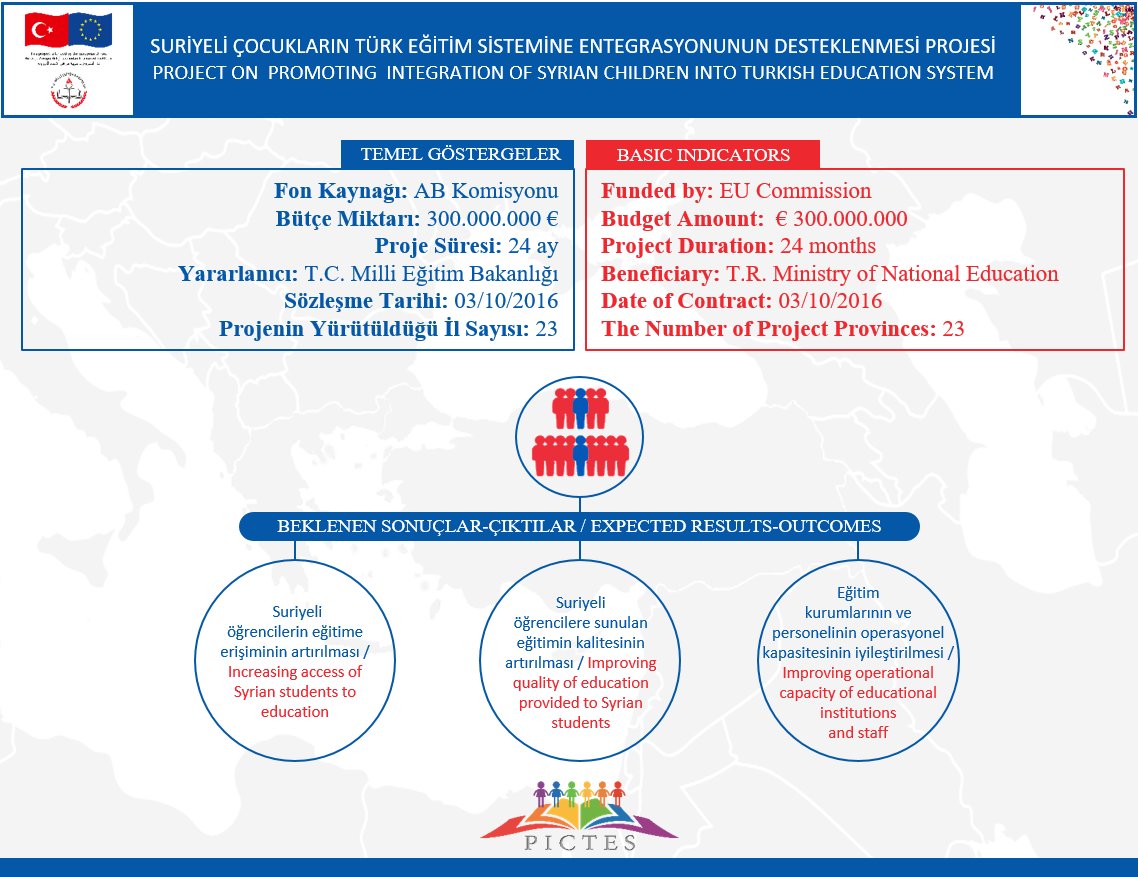 Avrupa Birliği desteği ile Milli Eğitim Bakanlığı tarafından yürütülen Suriyeli Çocukların Türk Eğitim Sistemine Entegrasyonunun Desteklenmesi (PICTES) Projesi 03.10.2016'dan beri devam etmektedir. 
<a href="/tcmeb/">Millî Eğitim Bakanlığı</a> <a href="/EUDelegationTur/">AB Türkiye Delegasyonu🇪🇺EU Delegation to Türkiye</a>