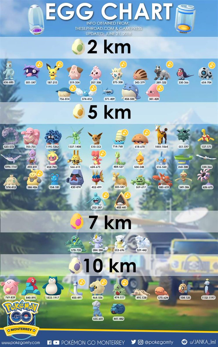 Egg Chart Pokemon Go 2019