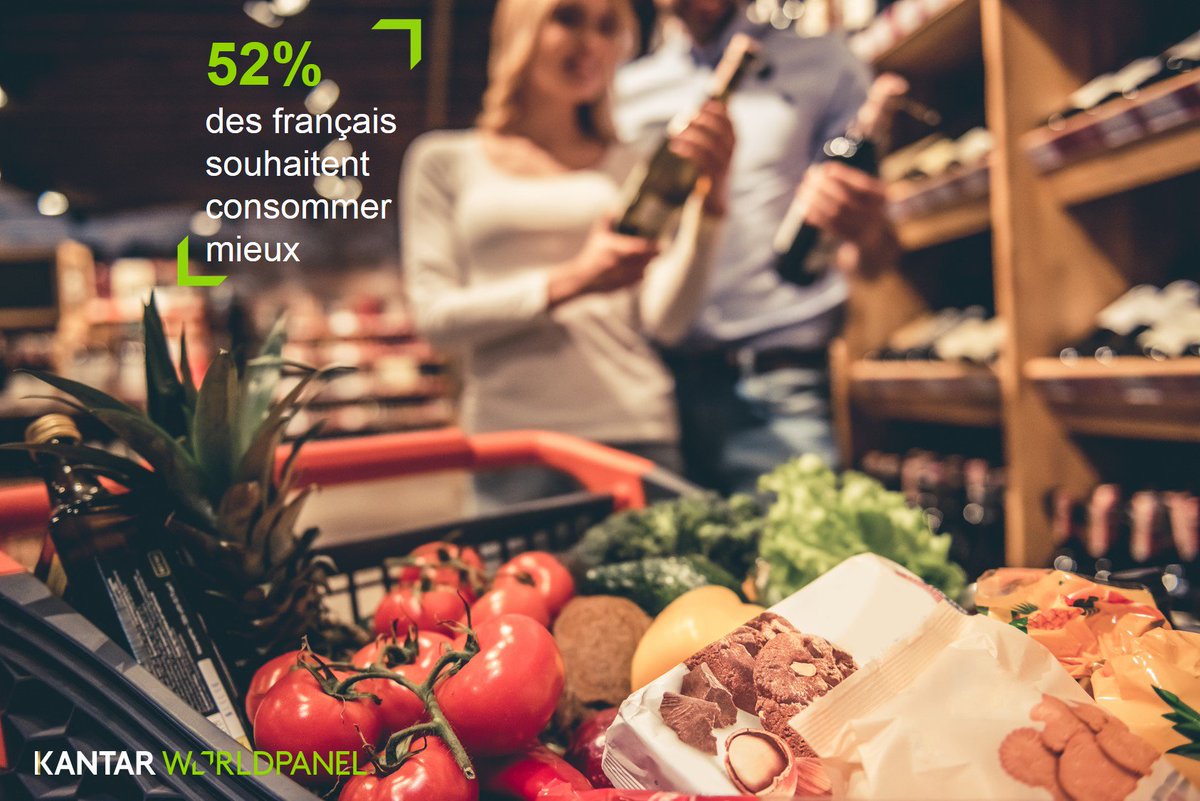 KantarFR's tweet photo. Pour 68 % des Français, la #promotion n’est pas la priorité n°1. 52 % des Français disent aspirer à consommer mieux. @K_Worldpanel https://t.co/chXgLbEWGe