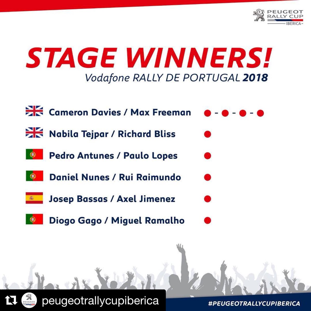 It’s rally week ..... 😁😁 lets hope me and co driver Max Freeman can rack up some more stage wins in the <a href="/peugeotsport/">Peugeot Sport</a> Iberica Rally This weekend. 

#peugeotrallycupiberica #wins #stagewins #determind
