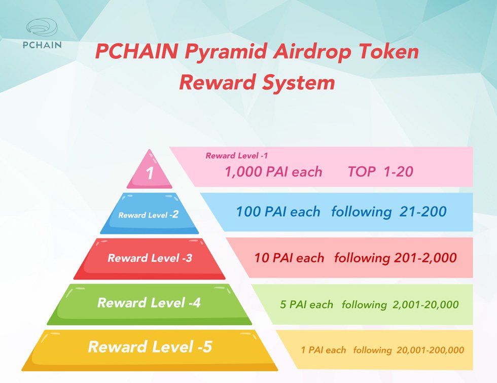 PCHAIN Token (PAI) Airdrop will start at 18:00, 27 June 2018[Singapore time]!

🏆A total amount of 326,000 PAI will be rewarded to our communities! 🏆

Please stay tuned for further details.🔥
reddit.com/r/Pchain_Org_O…
medium.com/@PCHAIN
steemit.com/@pchain