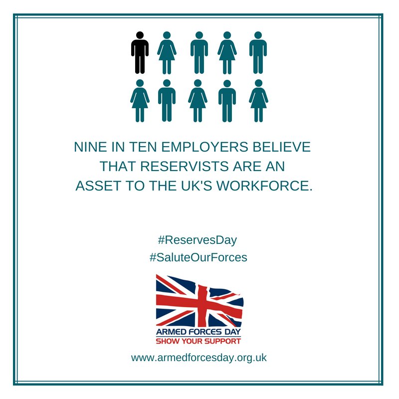 DRM_UK's tweet photo. Nine in ten employers believe that Reservists are an invaluable asset the UK's workforce. Currently over 2500 businesses in the UK have signed the Armed Forces Covenant reinforcing their support for Reserves. #ReservesDay #SaluteOurForces https://t.co/2fmGzCRTN6