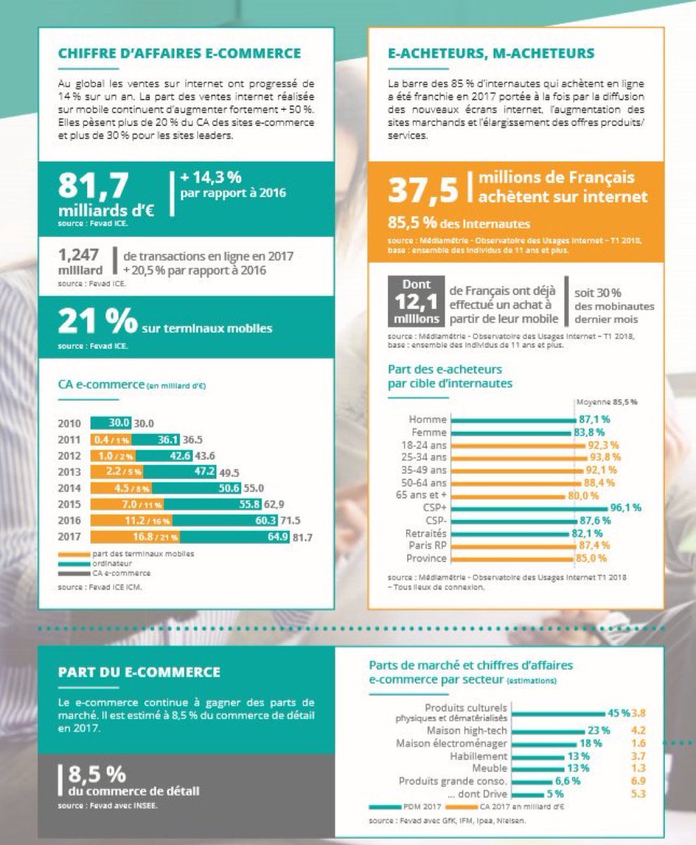le #ecommerce en 2017 selon la FEVAD.
Les sites les plus visités sont #Amazon  #CDiscount la #Fnac, #Venteprivée et #OuiSNCF. 37,5 Millions de Français achètent sur #internet (85,5% des internautes)
cbnews.fr/etudes/infogra… … via <a href="/CBSNews/">CBS News</a> <a href="/hgsclmt/">Hugues CLEMENT</a>