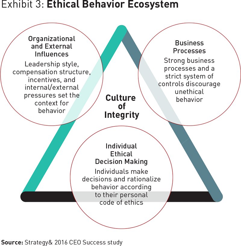 stratandbiz's tweet photo. How to build and maintain a culture of integrity: https://t.co/gXL48HO1KF https://t.co/vqSLiQLEc8