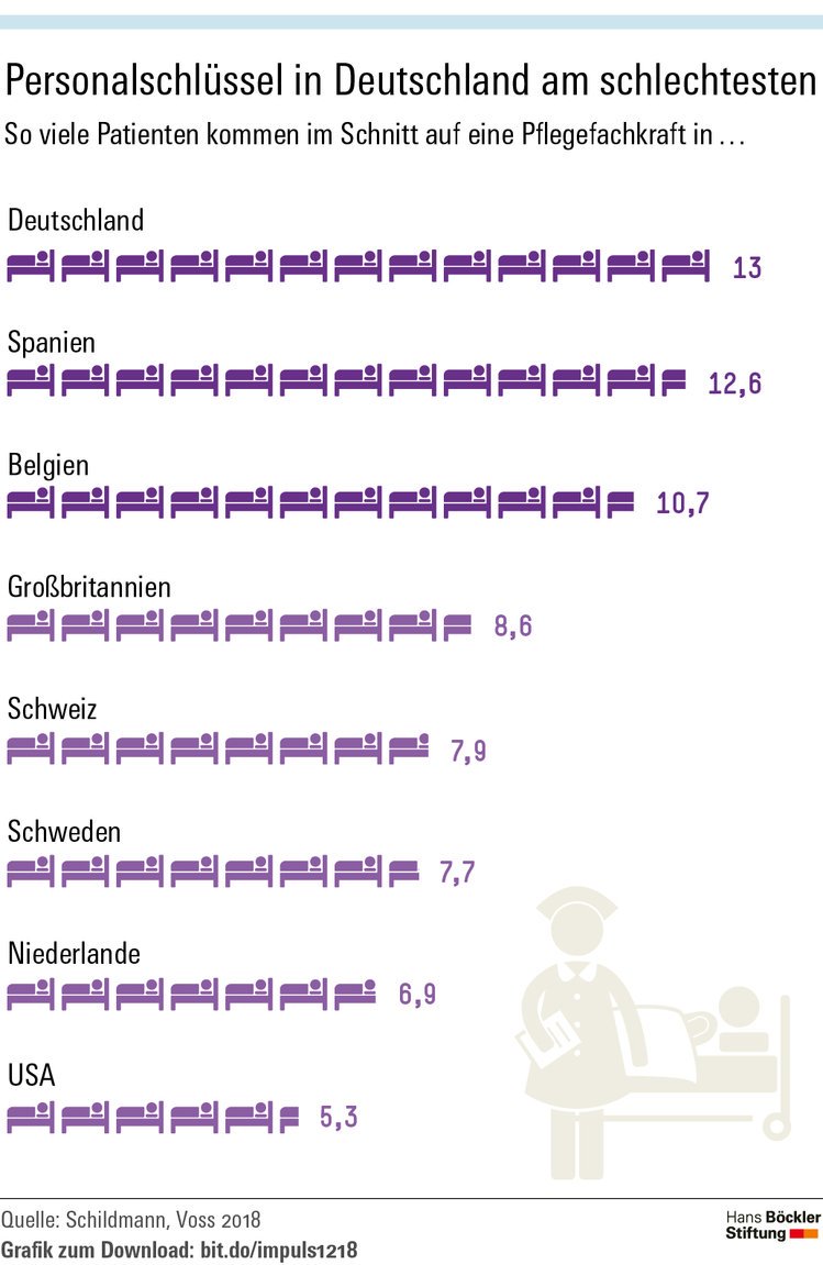 LucyRedler's tweet photo. Das ist die Realität: In Deutschland kommt eine Pflegekraft auf 13 Patient*innen, in den USA sind es 5,3; in Schweden 7,7. #pflegenotstand bestreiken! Anderes versteht #spahn und #GroKo nicht.
#Pflege https://t.co/J6GAleevFm