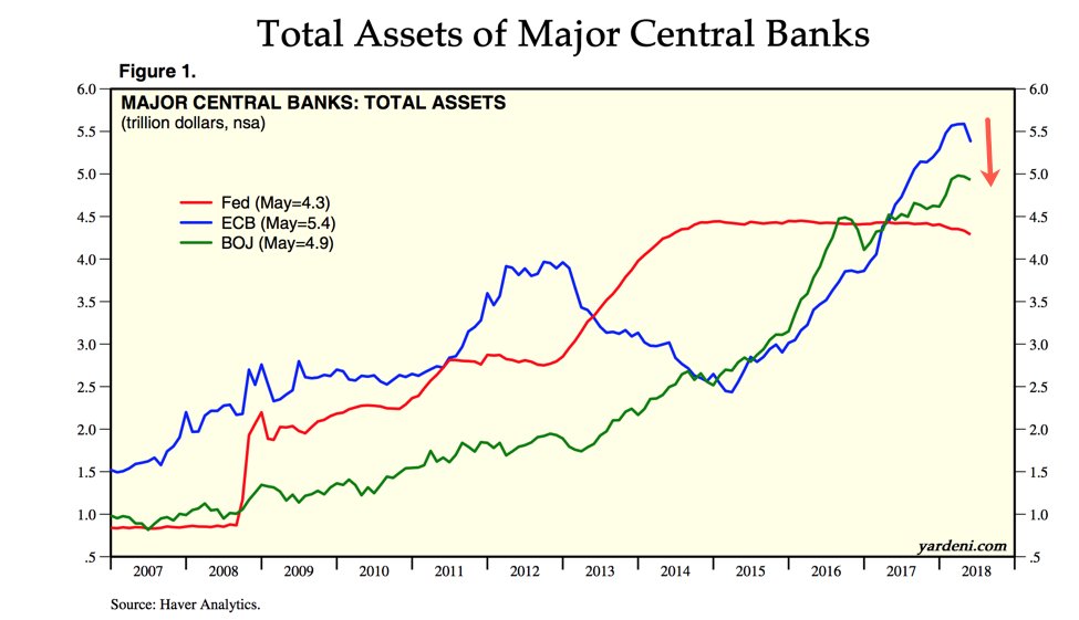StockBoardAsset's tweet photo. Central Banks will never get the blame for liquidity gaps in markets, as the QT turmoil will be shifted to Trump's TRADE WARS. It is such a perfect scapegoat for CBs https://t.co/GKv3UlZOPG