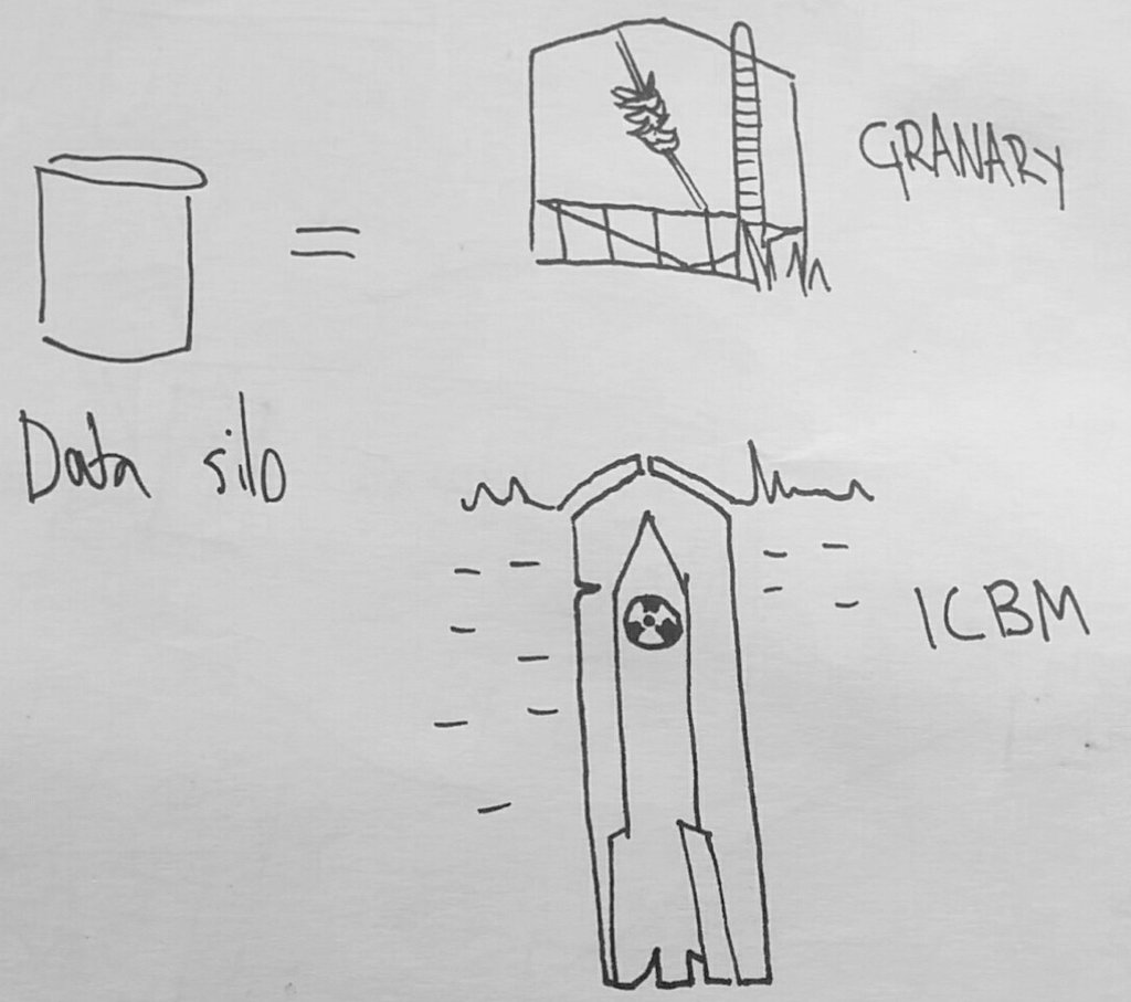 DaR_ITU's tweet photo. Based on lunch discussion at our research project just a moment ago:
When you hear "data silo", do you think about a granary 🌾 or a missile ☢🚀? #datasrelation #data https://t.co/mpoi13FK2i