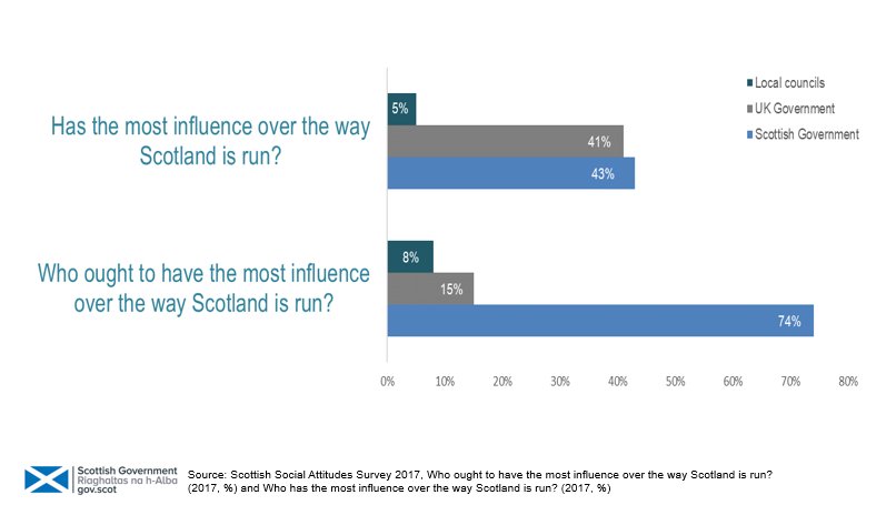ScotStat's tweet photo. Nearly three quarters (74%) of people in Scotland say that the @scotgov should have most influence over the way Scotland is run – almost five times as many people who say the UK Government should have most influence. #SSAS2017 https://t.co/WiTLdoSznM