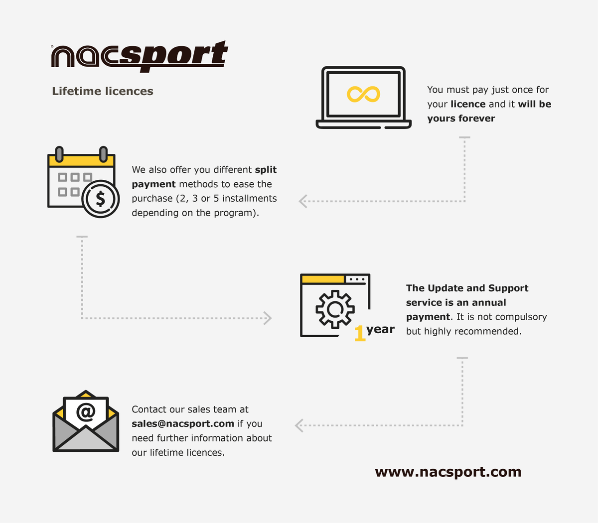 Nacsport's tweet image. From Basic Plus, all #Nacsport programs are lifetime licenses. 👌😉

#AnalysisForAll #SmartMove #Sports #Lifetime