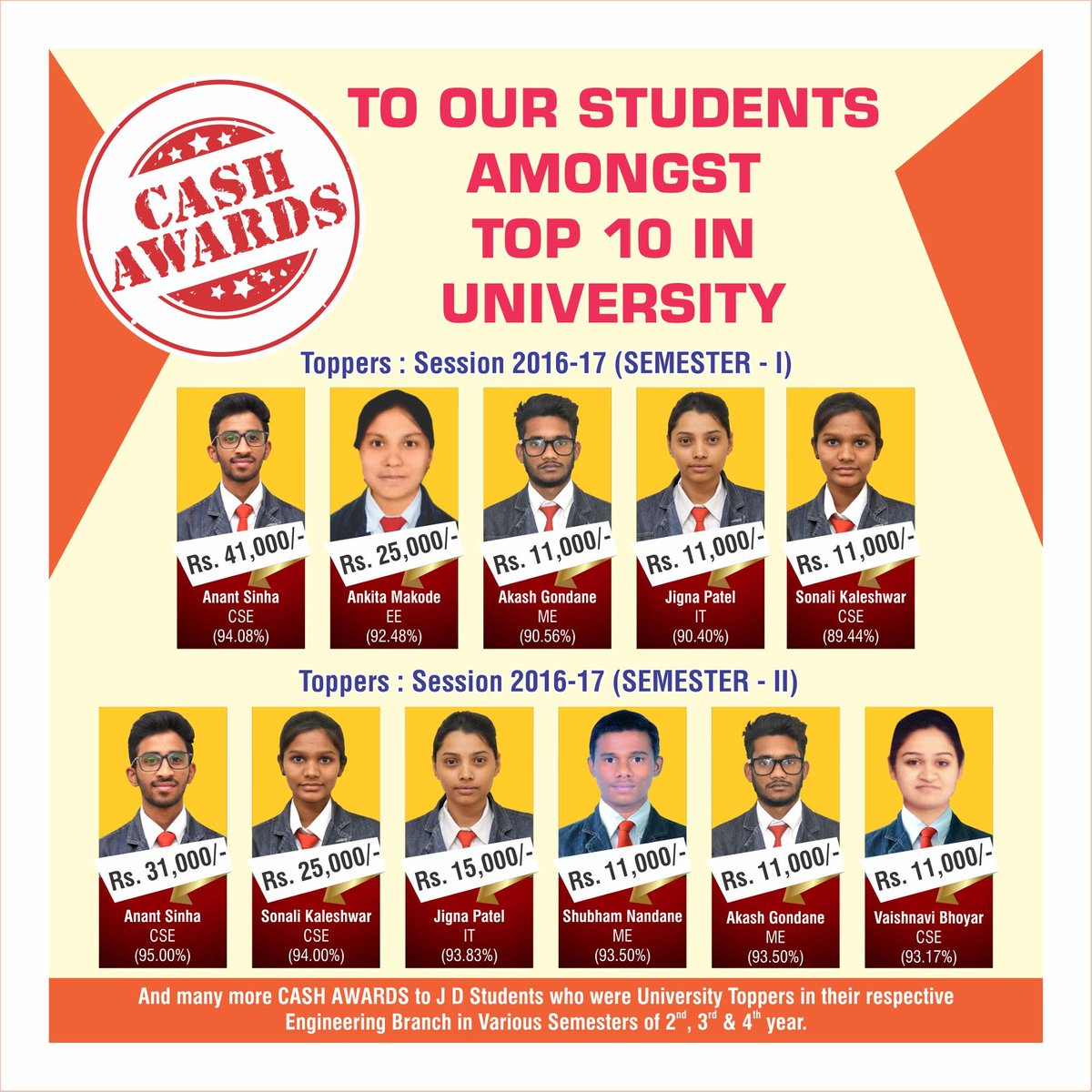 CASH AWARD for Academic Excellence for the Students of JDCOEM & JD Polytechnic
#CashAwards to #Students amongst Top 10 in #University 
#toppers Session 2016-17 (Semester I & II)
For Admissions Inquiry, call on: 9960642476/9011010038
Visit: jdcoem.ac.in