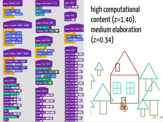 fayetteshaw's tweet image. How Broad is Computational Thinking, presented by Chris Proctor at #ICLS2018 #Londonfestivaloflearning #blockbasedprogramming #computationalthinking