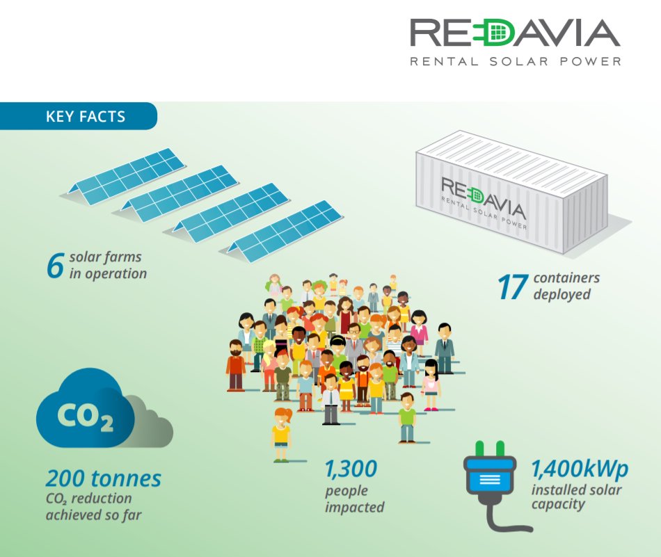 RedaviaSolar's tweet photo. What do we do here at #REDAVIA? Check out our #CorporateOverview and At-A-Glance documents to find out: https://t.co/sXUjBXUxy3 https://t.co/DfOmYe6hXn