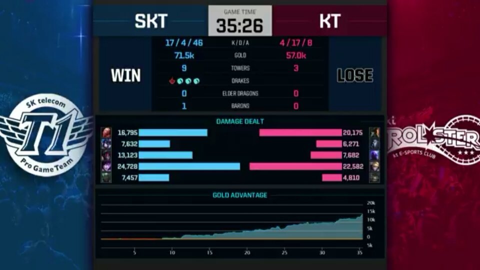 EsportsSchmo's tweet photo. LOL - SKT come out with the 2-1 win against KT! https://t.co/uRnL316moa