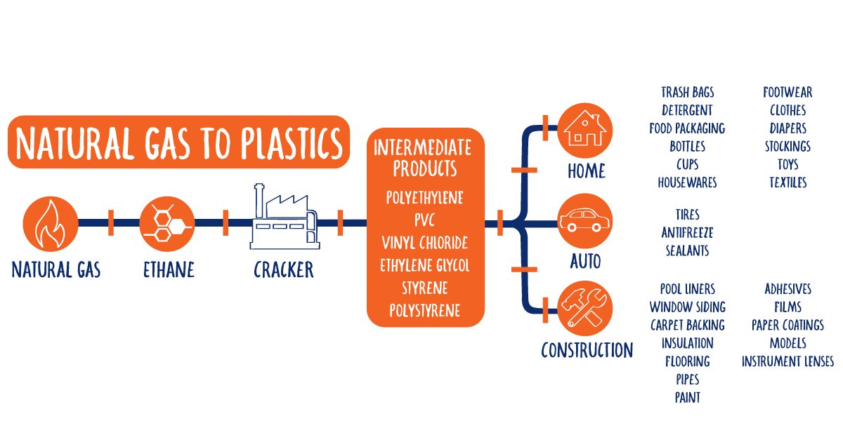 PADCEDnews's tweet photo. PA's #natgas resources are shaping the future and creating a growing downstream mfg sector built on cost-competitive NGL feedstock and an established plastics industry. Learn more about what sets our industry apart: https://t.co/WOBsmSVjTX #PlasticsinPA #MadeinPA https://t.co/RvInr32tlz