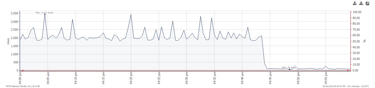 SimonHolman's tweet image. Moved my site from a stock Wordpress install with simple theme and few plugins to a stock DNN site with free theme. Response time went from averaging 2.2 seconds to 120 millseconds #dotnetnuke Same hardware on both servers with both only hosting 2 sites.