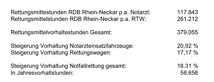 Im #Rettungsdienst ist alles in bester Ordnung? Von wegen: Vorhaltung wird um 17 % (#RTW) bzw. 21 % beim #Notarzt erweitert.🚑
Diese Maßnahmen belegen, es stand definitiv nicht gut um die #Notfallversorgung in #Mannheim, #Heidelberg und im #RheinNeckarKreis.

#HilfeimNotfall