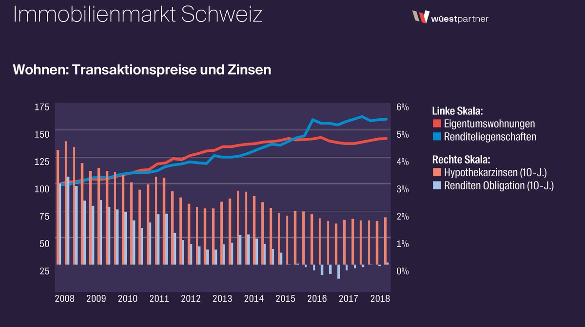 PatSchnorf's tweet photo. Preise für Renditeliegenschaften steigen. 
Trotz Überproduktion.
Preise für Eigentumswohnungen stagnieren.
Trotz Nachfrageüberhang.
Wieso? 
10y-Bundesobligationen sind stärker gefallen als Hypozinsen und sind auch heute noch negativ bei -0.13%. @wuestpartner https://t.co/XQZJjLTqiH