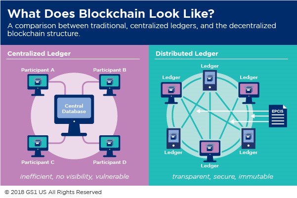 auntmel's tweet photo. Now is the time for a balanced view of #supplychain #blockchain. Honored to present yesterday at two #coldchain events, @gccaorg @coldchainexpo and @QProductsServic and @FoodLogistics Cold Chain Council. Modernization of #traceability processes required for any ROI. @GS1_US #GCCE https://t.co/fXvYBaJbuO
