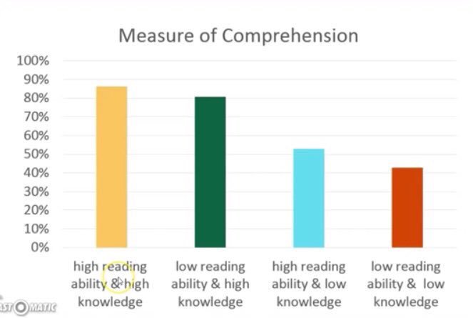 karenvaites's tweet photo. @openupresources @DTWillingham No kidding. This short video does a *beautiful* job of crystallizing the importance of content knowledge to reading comprehension.
I feel like everyone I share it with has an 'Aha' moment! #MustKnowResearch
https://t.co/VCzKTQ0vmC
#ISTE18 #tcrwp #ila18 #NotAtISTE https://t.co/ZnMkcWPDCQ