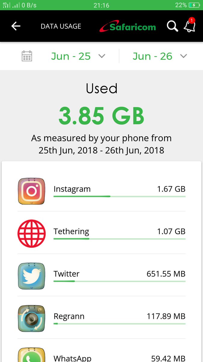 carolinespencer's tweet image. Na hii instagram sijui nafanyanga nini huko 

#MyDataStory