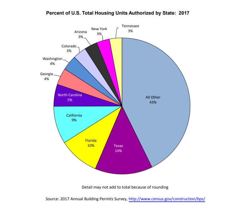 U.S. Census Bureau on Twitter "These states authorized the most