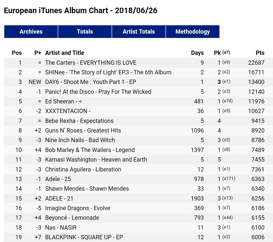 European Itunes Album Chart
