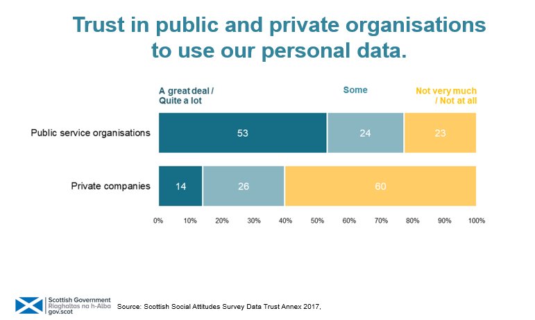 ScotStat's tweet photo. People were more likely to trust public service organisations (53%) to use personal data for acceptable purposes compared to private companies (14%). #SSAS2017 https://t.co/msHBA2nlnf