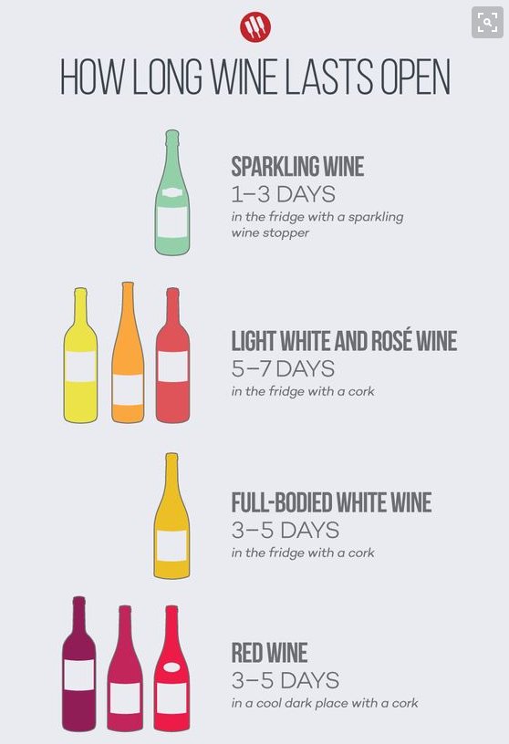 How long is wine good after you opened it Although it might depend on the type of wine, here is a good general guide to follow!
