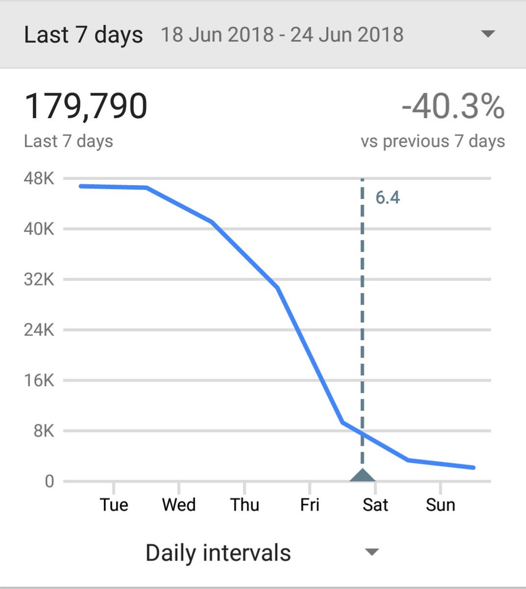 SyedMunibAli's tweet image. Why would @GooglePlay do this to us??? 90% drop in new installs in three days!!! #playmageddon #indiedev #indiegames #IndieGameDev #indieartist #IndieHour #indiemassacre #GooglePay #Google