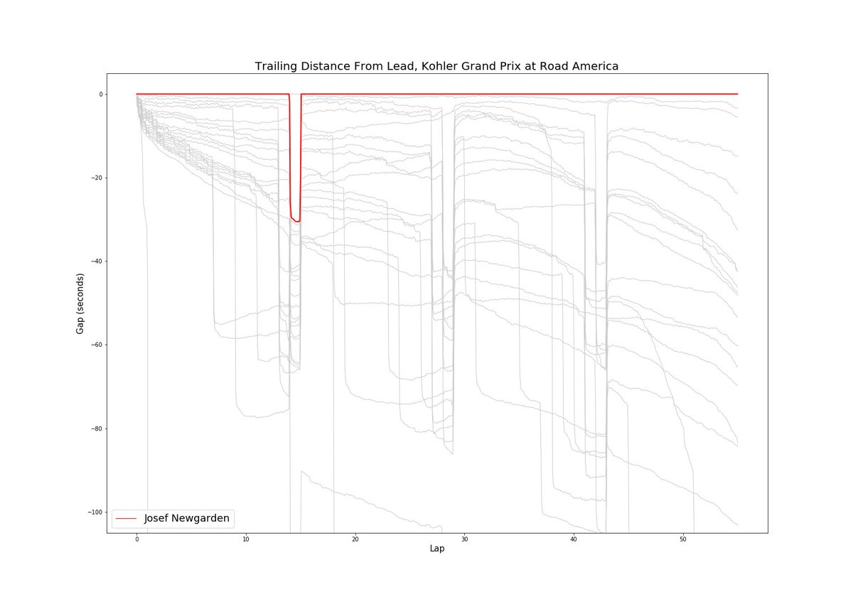 michael_gethers's tweet image. This is most of what you need to know about the race up front at the #KOHLERGP. Take a look at just how much @josefnewgarden dropped the rest of the field over the final stint, just when it started to look like @scottdixon9 or @RyanHunterReay might have something for him #INDYCAR
