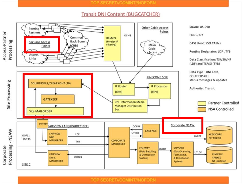 This diagram from an NSA doc shows that at the eight buildings ("Saguaro Access Points"), internet data is filtered using AT&T equipment then sent to a place called "PINECONE." There, the data passes from AT&T to NSA systems & is forwarded to NSA's Maryland HQ ("Corporate NSAW").