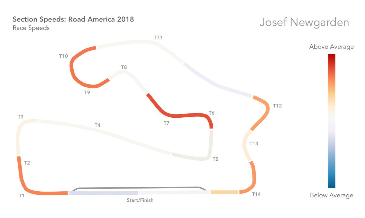 michael_gethers's tweet image. .@josefnewgarden dominated yesterday&apos;s race without being quickest on every section of the track, even ending up below average in the straights. But he was consistently fast in the corners and owned turns 6 and 7, clocking 5 out of the top 6 times in this section #INDYCAR