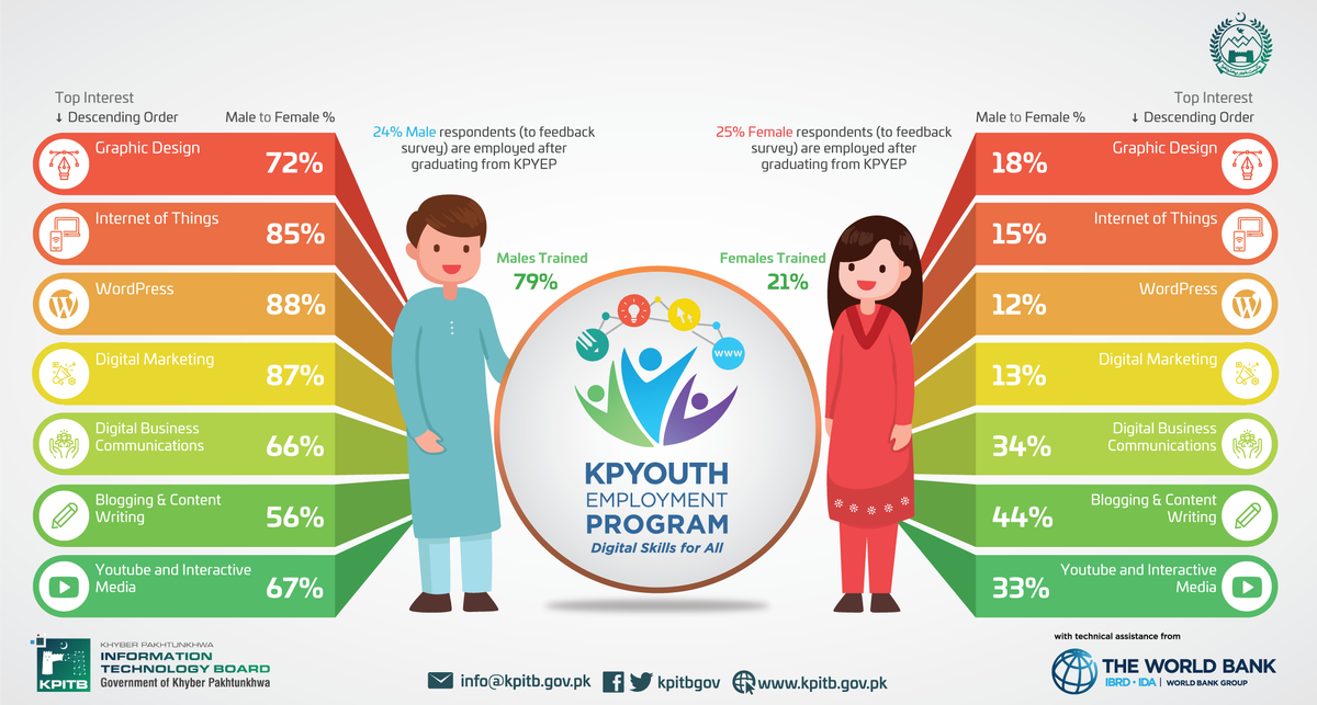 An infographic of male and female graduates who successfully completed different courses under KPYEP. The course are arranged in descending order with respect to interest of graduates in courses.

#KPITB #KPYEP #KPGoesTech #Infographics #Empowerment #Employment #Youth