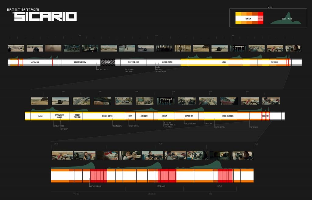 Snowlinefilms's tweet photo. The value of not cutting. - Joe Walker shares some effective editing tips, broken down by @jonnyelwyn 
#editing #filmproduction #arrival #bladerunner2049
https://t.co/a7YARtiDDf https://t.co/dNshxZ4Abe