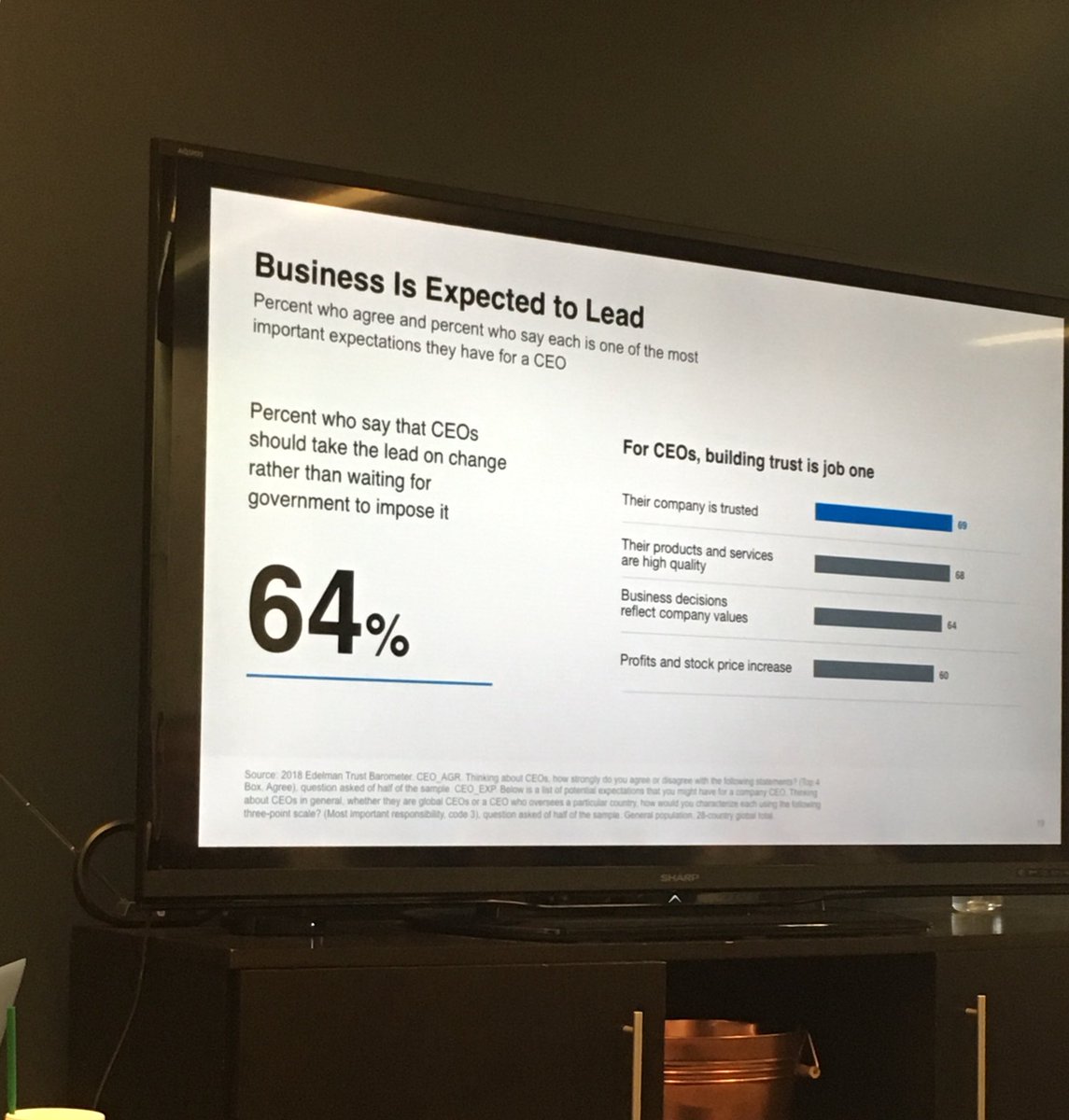 D_Little's tweet photo. How do we navigate this landscape? Look to CEOs. #cincyprsa #trustbarometer https://t.co/64w5zYvz6j