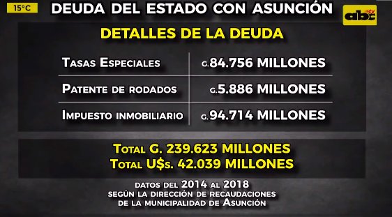 ABCTVpy's tweet photo. El Estado adeuda a la Municipalidad de Asunción G. 239.000 millones por tasas, impuestos y patentes. #ABCTVpy 

¡Mirá EN VIVO! 📲 https://t.co/gddHhzTmMd https://t.co/yzvLBUZvI7