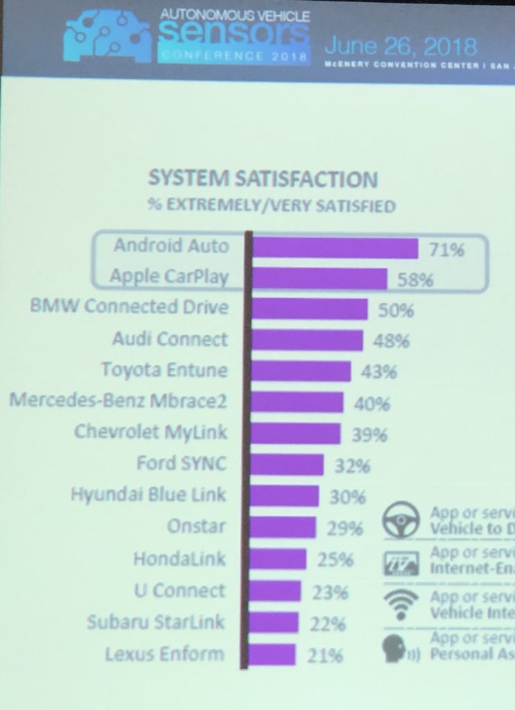 drivingmzstacey's tweet photo. This kinda says it all and having sat in all of them and subjected myself to their latest and greatest, I think this is spot on. Phone experience typically buries the OEM in-vehicle infotainment experience. #AUTO18 https://t.co/nEwGIBbKVB
