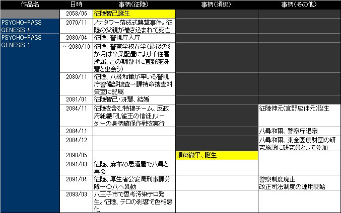 O Xrhsths 公共機甲 Psycho Pass分析室 Sto Twitter 本日は元警視庁警備部捜査一課特命捜査対策室所属 征陸智己執行官の誕生日です 征陸智己生誕祭18 というわけで Psycho Pass Ss Case2の予習として 我らが主役 征陸 須郷両名の年表を並べてみました 普通 O Xrhsths 公共機甲 Psycho Pass分析室 Sto Twitter 本日は元警視庁警備部捜査一課特命捜査対策室所属 征陸智己執行官の誕生日です 征陸智己生誕祭18 というわけで Psycho Pass Ss Case2の予習として 我らが主役 征陸 須郷両名の年表を並べてみました 普通