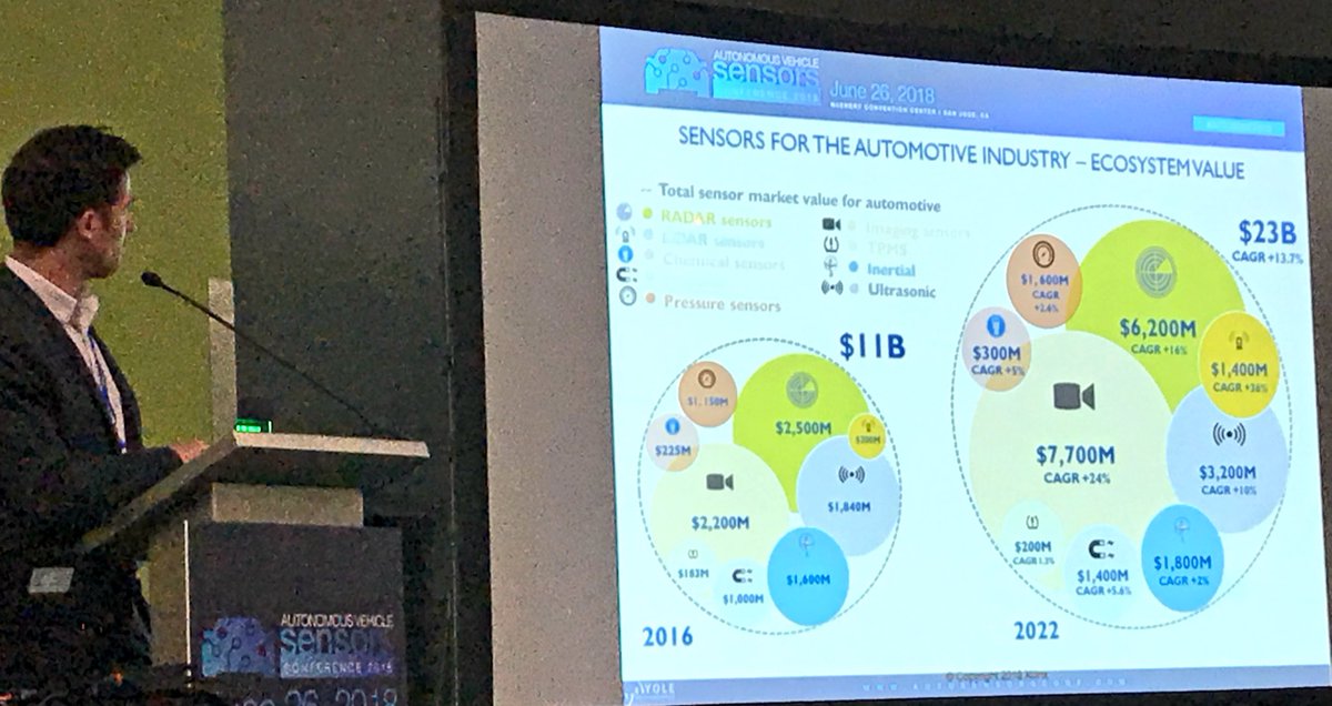 DaveTokic's tweet photo. @Yole_Dev presents sensor market growth and size per sensor for #ADAS & #AutonomousVehicle at #AUTO18 https://t.co/b05gkPEb62