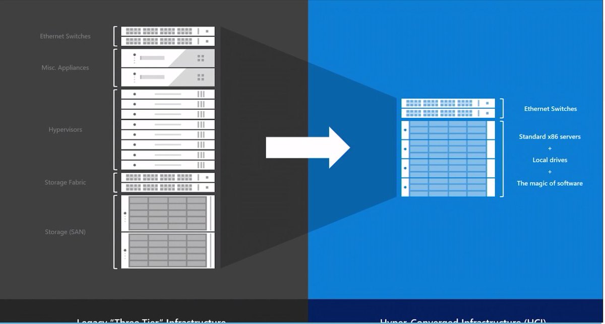 jantorep's tweet photo. What im trying to get clients to use, HyperConverged over Legacy slow SAN solutions. #StorageSpaceDirect Magic according to @WSV_GUY #WinServSummit https://t.co/qaZuLvxc3s
