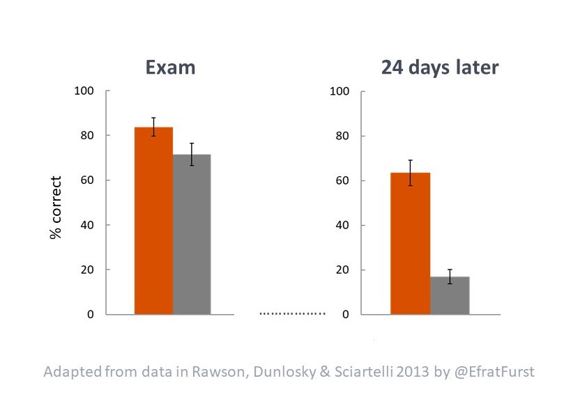 Study for the exam, then forget everything... or is there another way? My review of an excellent research paper: real classroom, real exam, effective practice, long-term effect, and much more. by Rawson, Dunlosky & Sciartelli 2013 Read it here: bit.ly/RawsonDunlosky…