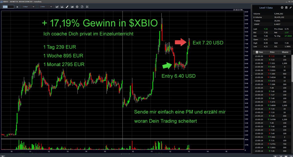 PennystockCoach's tweet photo. +17,19% Gewinn in #XBIO 💪

Puuhhhh ein anstrengender Trade. Kurzfristig sah die Position eigentlich schon verloren aus aber meine Erfahrung hat mich gerettet. 

#daytrader, #trader, #besterjobderwelt, #scalping, #swingtrading, #motivation, #erfolg, #positivdenken https://t.co/WF13n8cwZu