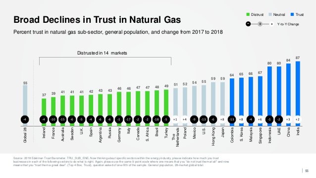 EdelmanDC's tweet image. Edelman's Amy Hemingway presents the latest #trustdata on natural gas and the natural gas industry worldwide