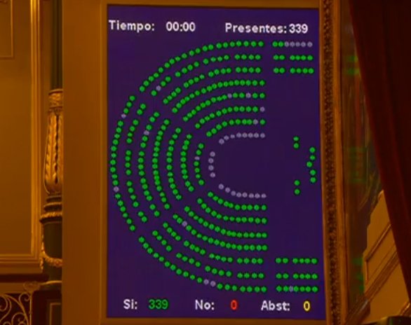 PodemosCongreso's tweet photo. 🔝 Se vota nuestra Proposición de Ley sobre permisos de paternidad y maternidad igualitarios e intransferibles.

PP✅
Cs✅
PSOE✅
Podemos✅ https://t.co/IJKELacR2P