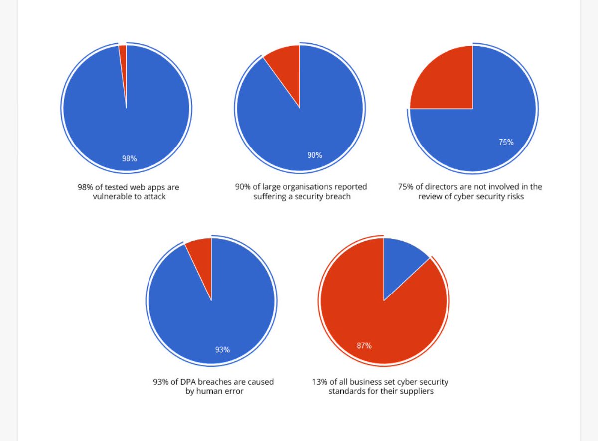 nexusprotect_UK's tweet image. #CyberSecurity The charts below say much more that words. #nexus #SecurityMadeEasy #safety #protection #Advice #service #Results