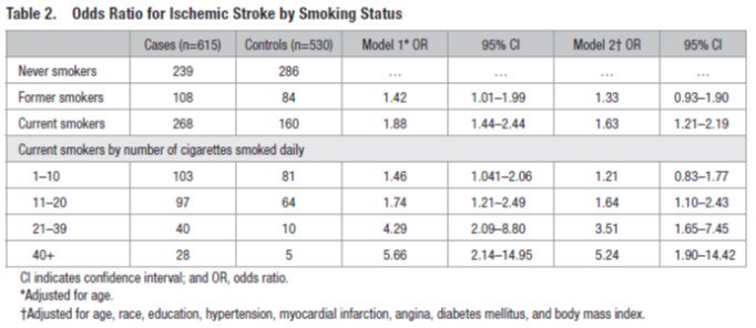 StrokeAHA_ASA's tweet photo. New Blog Post: Burton J. Tabaac discusses #Stroke article "Smoking and Risk of Ischemic Stroke in Young Men" #BloggingStroke https://t.co/W3dhXGOjXR https://t.co/UjFlfdcqR1