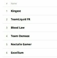 🏆 @CRLigueFrance 🏆

-Nous nous sommes qualifiés à la ligue 1 après une saison intense en ligue 2 ! Bravo Aux équipes et également à nos joueurs :
-<a href="/Tomtor_Kingest/">Tomtor</a>.
-@AyoubLaftouhi.
-@RCoder1.
-@MercuriusCR.
-<a href="/Du29Gaga/">Gaga Du29</a>.