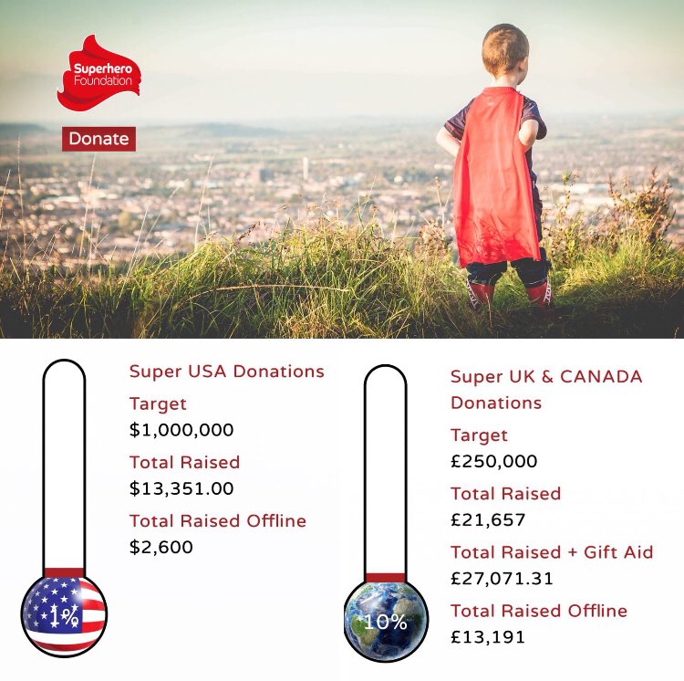 MrJamieMcDonald's tweet image. It’s Charity Tuesday!

Here are the totals so far

US: $13,351 (aiming for $1m)

UK: £27,071.31 (aiming for £250k)

Please donate here: superherofoundation.org/donate/

I can only do my bit – running as far (and as slow!) as I can – so please RT, it’s all of you that make the difference!