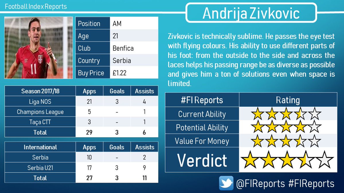FIReports's tweet photo. We've scouted Zivkovic ahead of tomorrow's match with Brazil. He hasn't featured yet but we're confident that he has a big future :)

#FIReports #footballindex #WorldCup2018 https://t.co/XoyJepiwH0