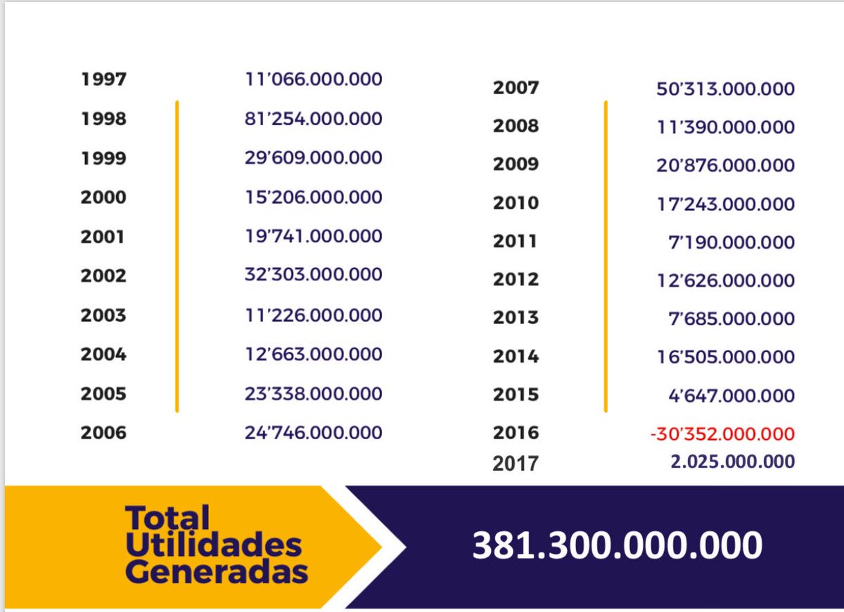 Cesar_diza's tweet photo. @CamiloVallejoG @ManizalesComun @Corcivicaldas @CableAereo @INFI_MANIZALES @jcardonaleon Así es Dr Camilo, 1. AccionPopular 2. Sanción 3. Auditoría..... #Procuenca? #CapitalizacionPeople31Dic/2015, #ZonaFranca.......Bueno vamos en la misma línea #GenCiudadano https://t.co/TM0OSaCm8I